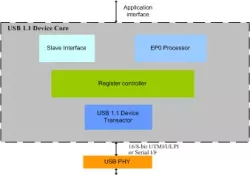 USB 1.x DEVICE IIP block diagram