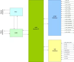 USB 2.x DEVICE IIP block diagram
