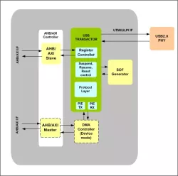 USB 2.x HOST IIP block diagram