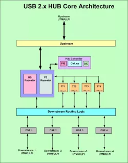 USB 2.x_HUB IIP block diagram