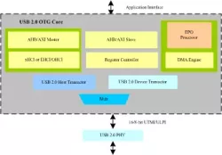USB 2.x OTG IIP block diagram