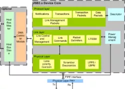 USB 3.x DEVICE IIP block diagram