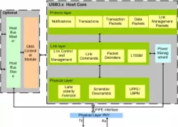 USB3.x HOST IIP block diagram