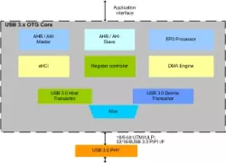 USB 3.x OTG IIP block diagram
