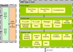USB_TYPE_C IIP block diagram