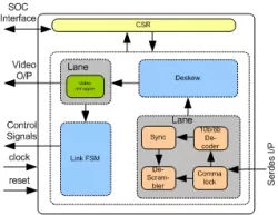 V-By-One Receiver IIP block diagram