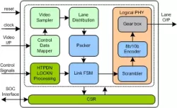 V-By-One Transmitter IIP block diagram