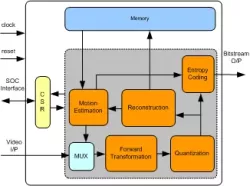 VC1 Encoder IIP block diagram