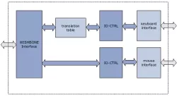 PS/2 controller block diagram