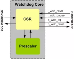 Watchdog Timer IIP block diagram