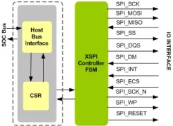 XSPI Controller IIP block diagram