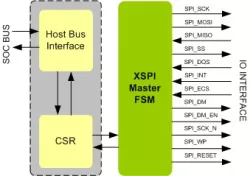 XSPI Master IIP block diagram