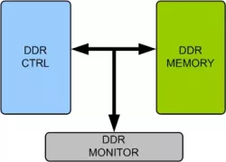 DDR Memory Model block diagram