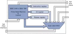 JTAG Test Access Port (TAP) controller block diagram