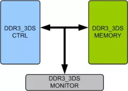 DDR3 3DS Memory Model block diagram
