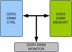DDR3 DIMM Memory Model block diagram