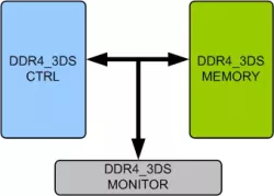 DDR4 3DS Memory Model block diagram