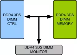 DDR4 3DS DIMM Memory Model block diagram