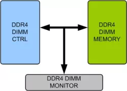 DDR4 DIMM Memory Model block diagram