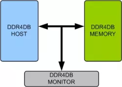 DDR4 DB Memory Model block diagram