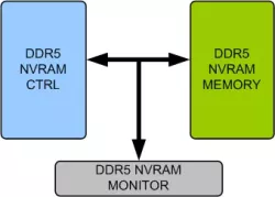 DDR5 NVRAM Memory Model block diagram