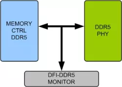 DDR5 DFI VIP block diagram