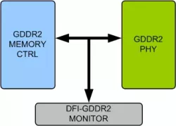 GDDR2 DFI VIP block diagram
