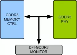GDDR3 DFI VIP block diagram