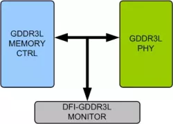 GDDR3L DFI VIP block diagram