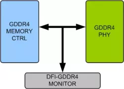 GDDR4 DFI VIP block diagram