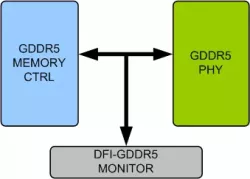 GDDR5 DFI VIP block diagram