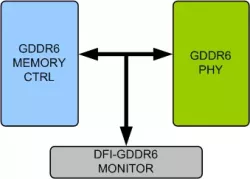 GDDR6 DFI VIP block diagram