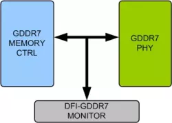 GDDR7 DFI VIP block diagram