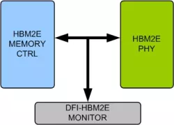 HBM2E DFI VIP block diagram