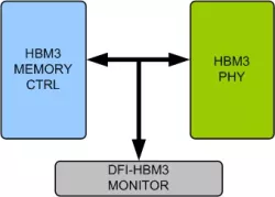 HBM3 DFI VIP block diagram