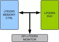 LPDDR5 DFI VIP block diagram