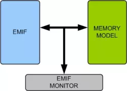 External Memory Interface (EMIF) block diagram