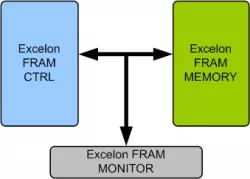 Excelon FRAM Memory Model block diagram