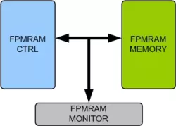 FPMRAM Memory Model block diagram