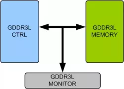 GDDR3L Memory Model block diagram