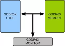 GDDR6X Memory Model block diagram