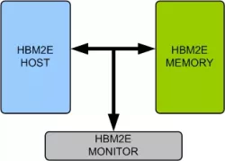 HBM2E Memory Model block diagram