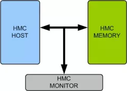 HMC Memory Model block diagram