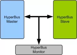 HyperBus Memory Model block diagram