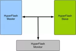 HyperFlash Memory Model block diagram