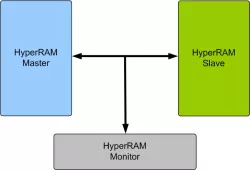 HyperRAM Memory Model block diagram