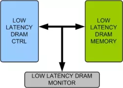 Low Latency DRAM Memory Model block diagram