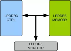 LPDDR3 Memory Model block diagram
