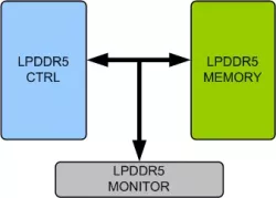 LPDDR5 Memory Model block diagram