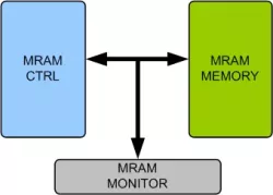 MRAM Memory Model block diagram